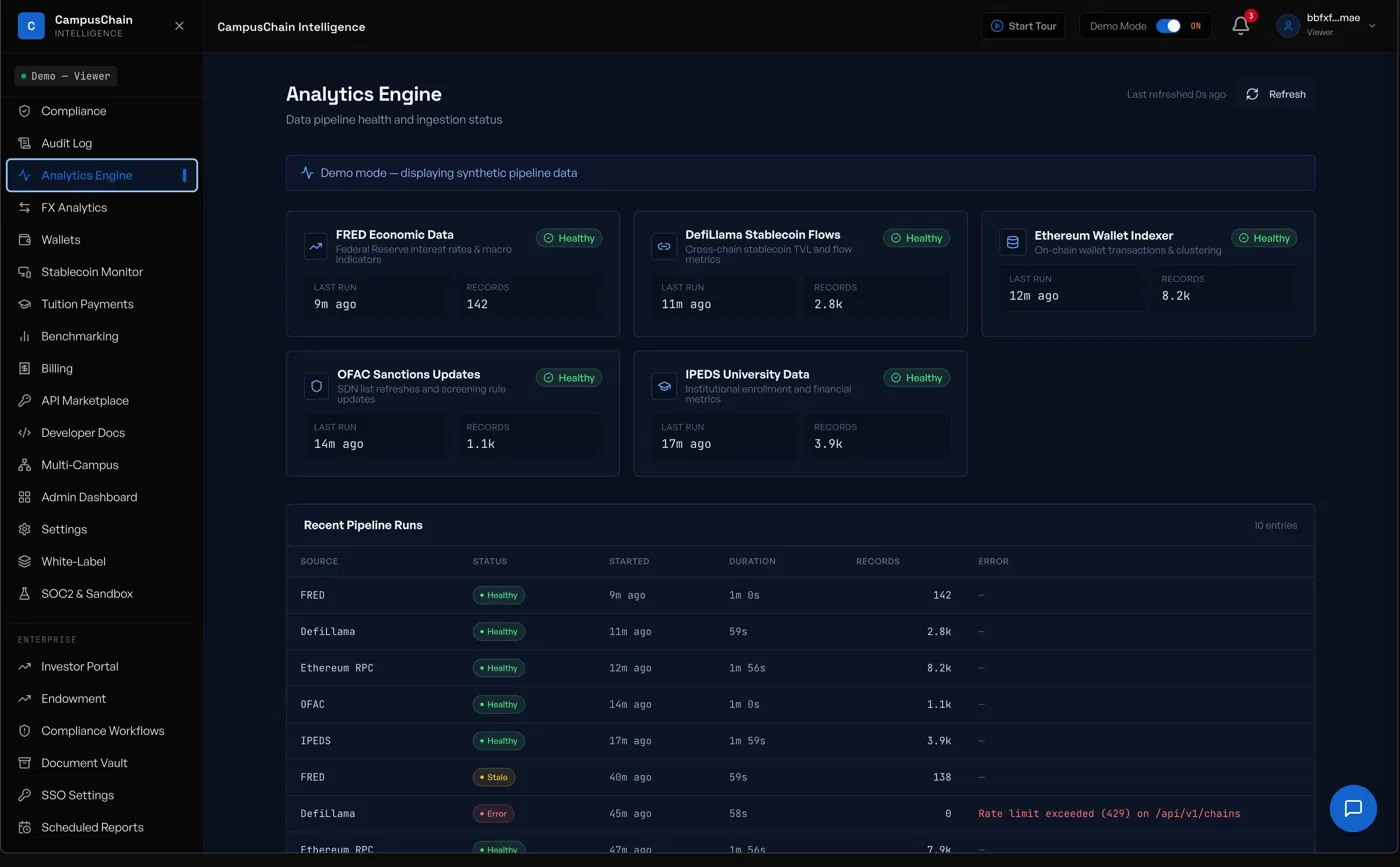 CampusChain Intelligence Analytics Engine dashboard showing live data pipeline health for FRED Economic Data, DefiLlama Stablecoin Flows, Ethereum Wallet Indexer, OFAC Sanctions Updates, and IPEDS University Data feeds all running.