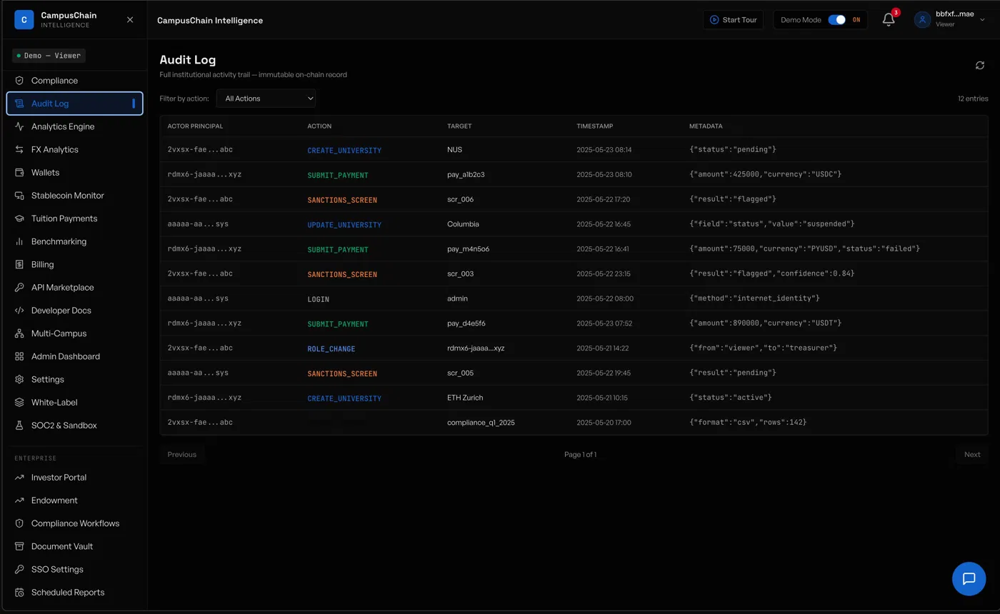 CampusChain Intelligence Compliance Monitoring dashboard showing OFAC sanctions screening results with ML confidence scores for university treasury counterparties.