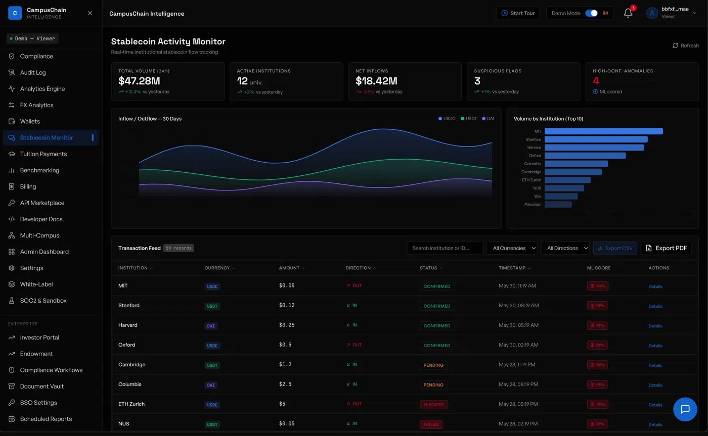 CampusChain Intelligence Stablecoin Activity Monitor dashboard showing real-time institutional stablecoin flows and ML-scored anomaly detection.
